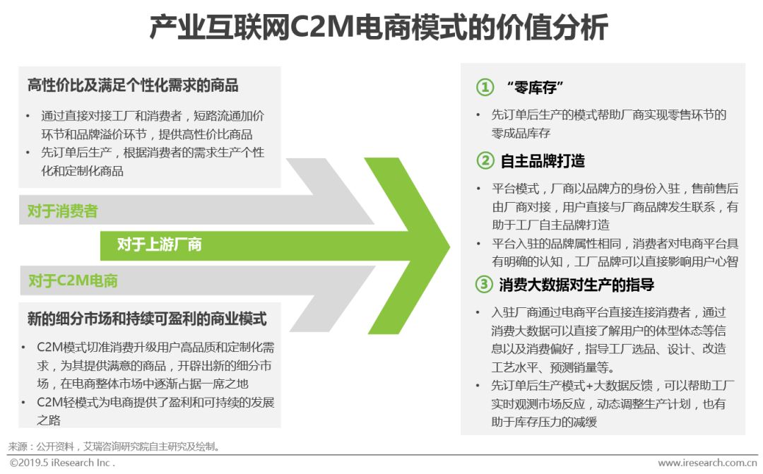 2019年中國制造業產業互聯網C2M電商行業研究報告 鏈接制造的零售新生態