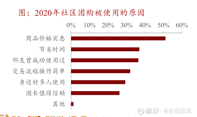 一度破產無數，如今6大巨頭扎堆殺入，社區團購為何重回風口？