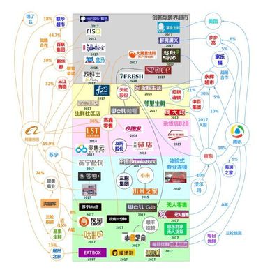 阿里VS騰訊 新零售如何叱咤風云?